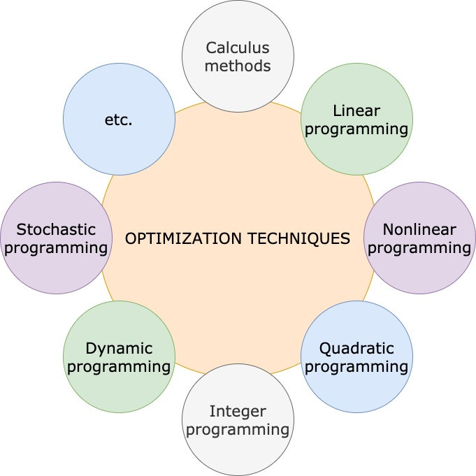 Optimization Techniques